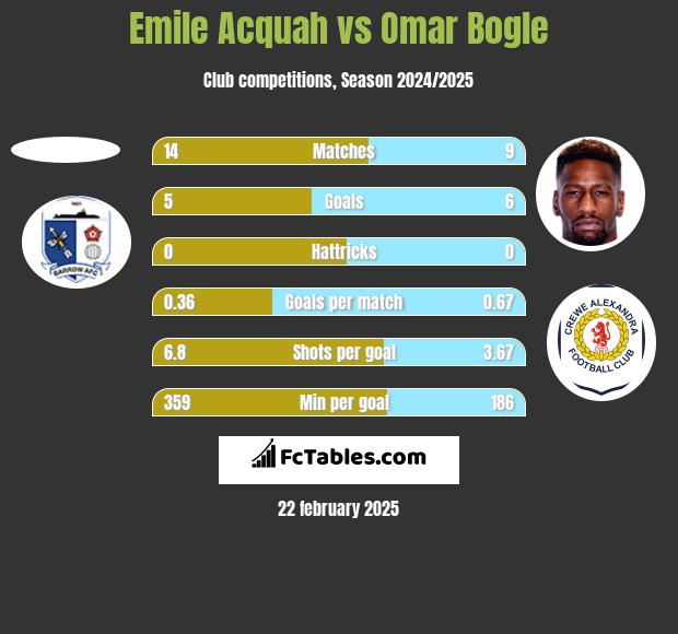 Emile Acquah vs Omar Bogle h2h player stats