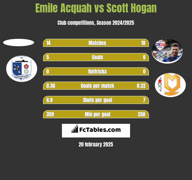 Emile Acquah vs Scott Hogan h2h player stats