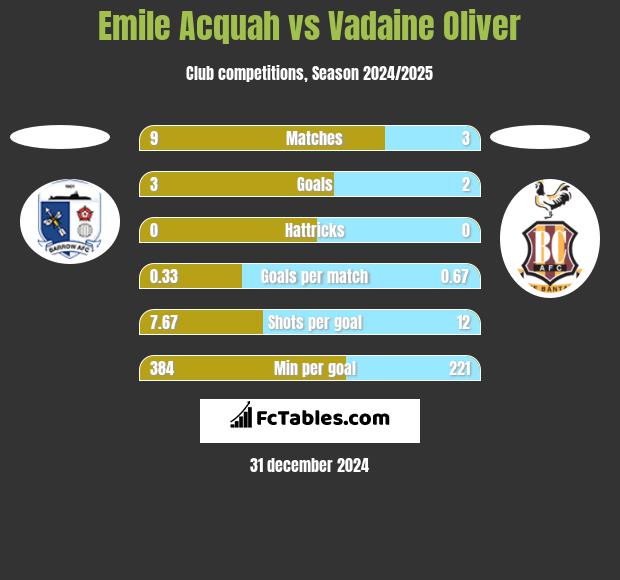 Emile Acquah vs Vadaine Oliver h2h player stats