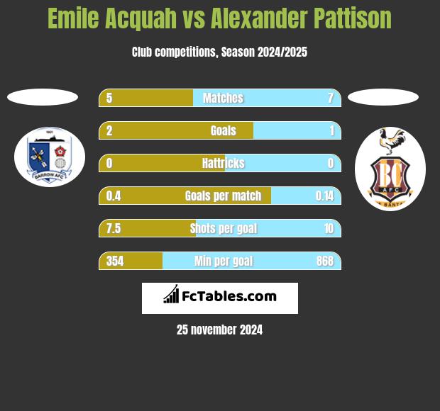 Emile Acquah vs Alexander Pattison h2h player stats