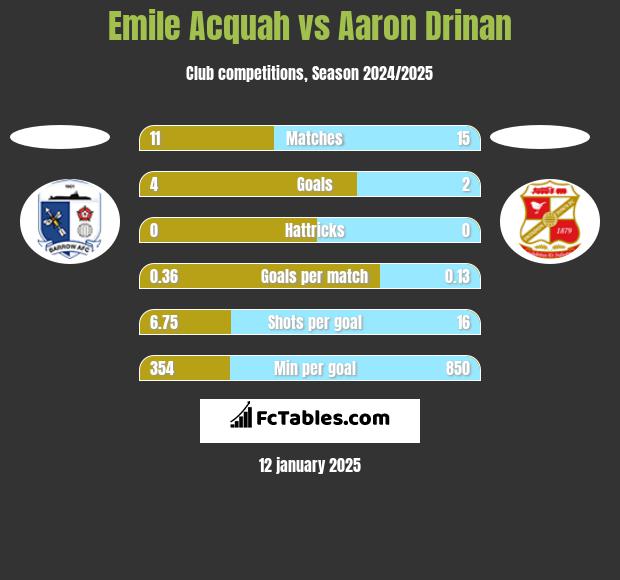 Emile Acquah vs Aaron Drinan h2h player stats