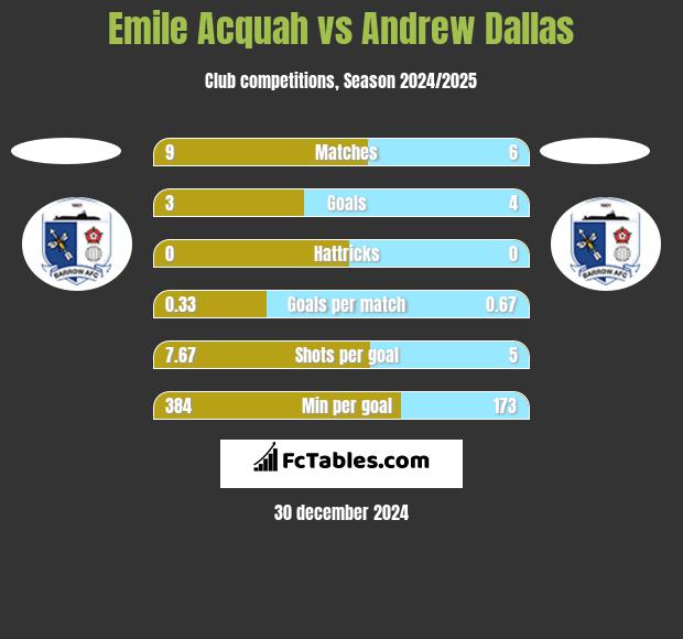 Emile Acquah vs Andrew Dallas h2h player stats