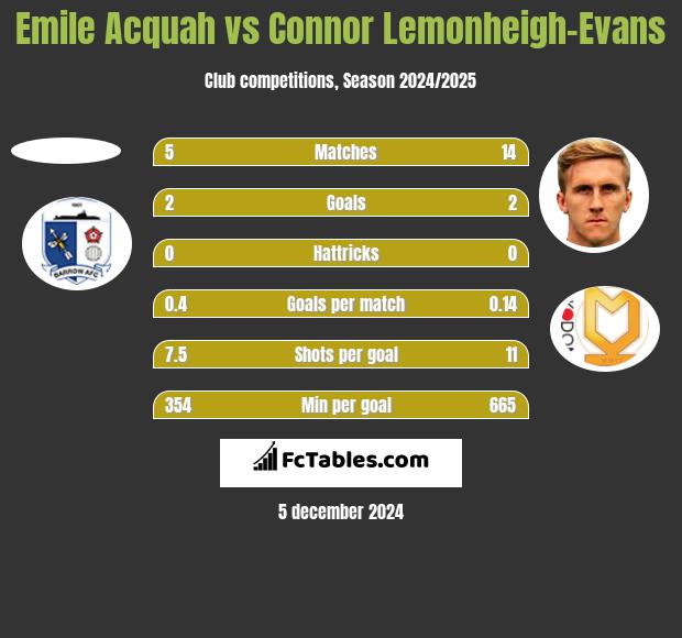 Emile Acquah vs Connor Lemonheigh-Evans h2h player stats