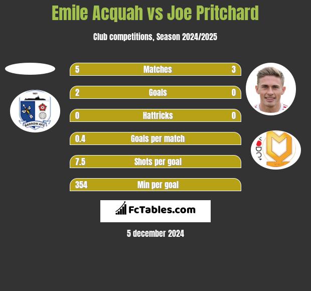 Emile Acquah vs Joe Pritchard h2h player stats