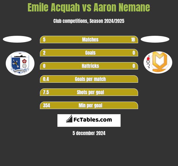 Emile Acquah vs Aaron Nemane h2h player stats