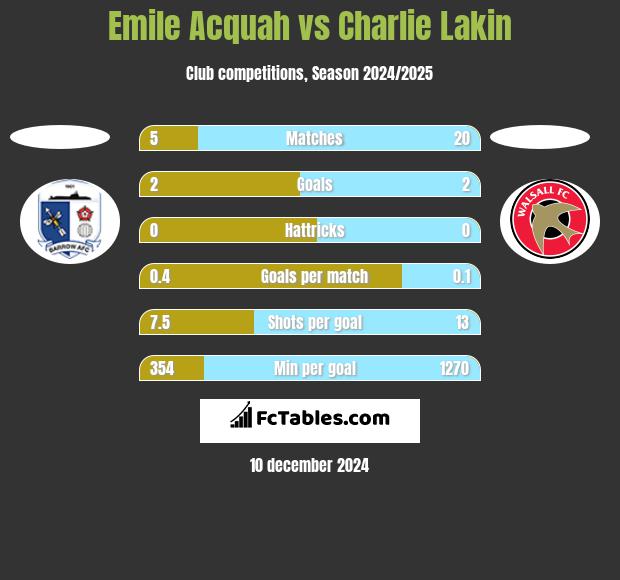 Emile Acquah vs Charlie Lakin h2h player stats