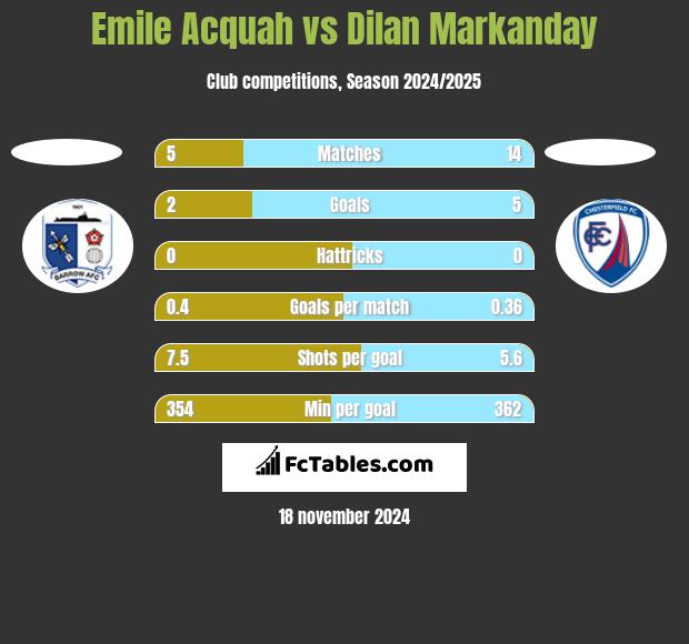 Emile Acquah vs Dilan Markanday h2h player stats