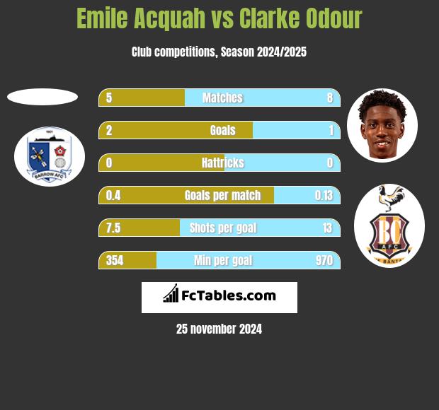 Emile Acquah vs Clarke Odour h2h player stats