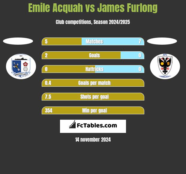 Emile Acquah vs James Furlong h2h player stats