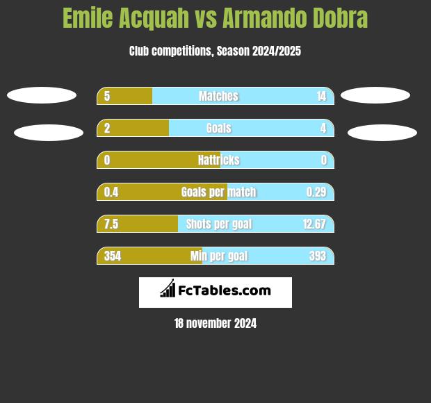 Emile Acquah vs Armando Dobra h2h player stats