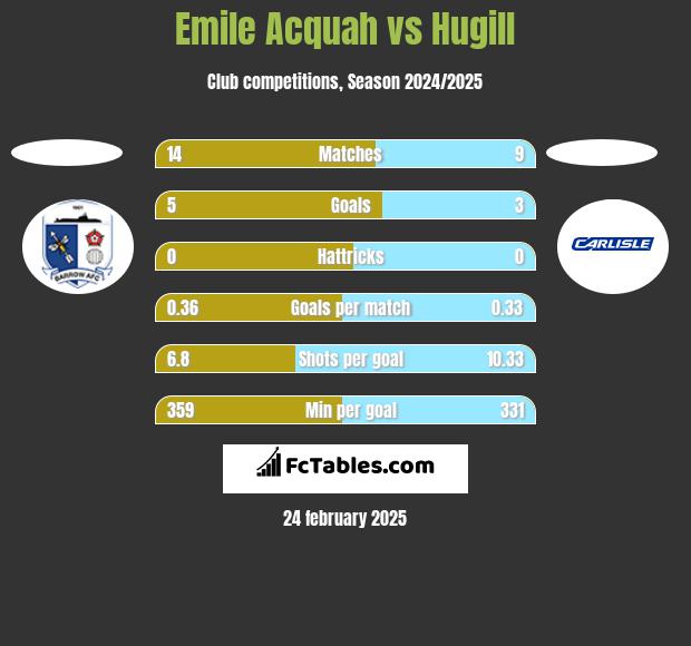 Emile Acquah vs Hugill h2h player stats