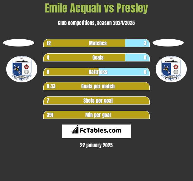 Emile Acquah vs Presley h2h player stats