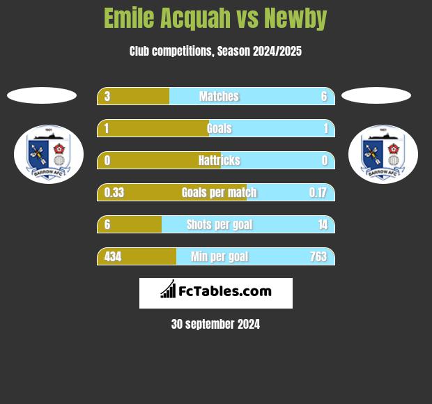 Emile Acquah vs Newby h2h player stats