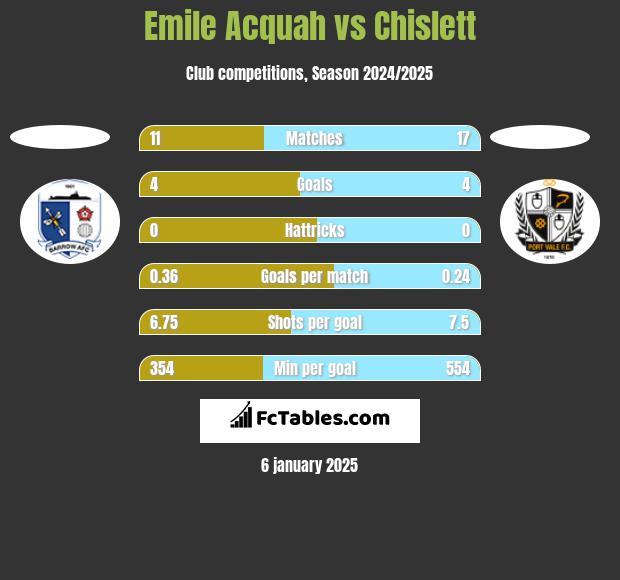 Emile Acquah vs Chislett h2h player stats