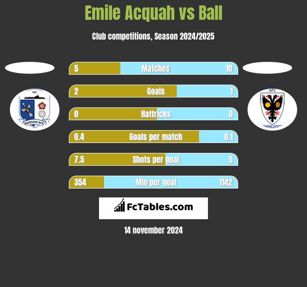 Emile Acquah vs Ball h2h player stats