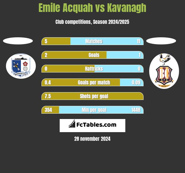 Emile Acquah vs Kavanagh h2h player stats