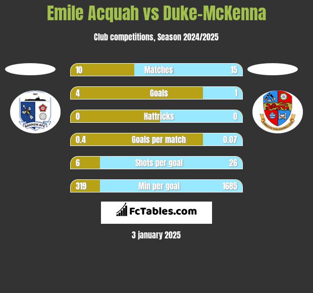 Emile Acquah vs Duke-McKenna h2h player stats