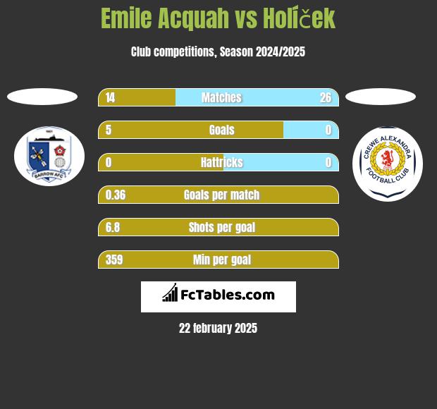 Emile Acquah vs Holíček h2h player stats