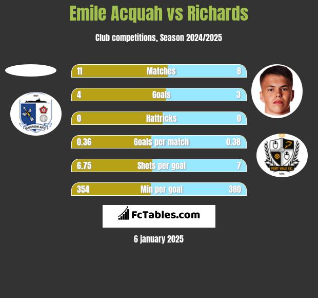 Emile Acquah vs Richards h2h player stats