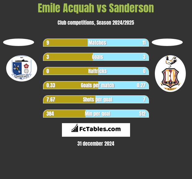 Emile Acquah vs Sanderson h2h player stats