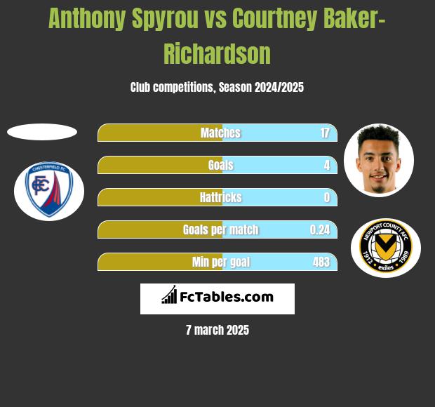 Anthony Spyrou vs Courtney Baker-Richardson h2h player stats