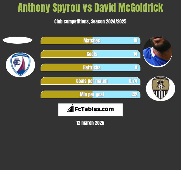 Anthony Spyrou vs David McGoldrick h2h player stats