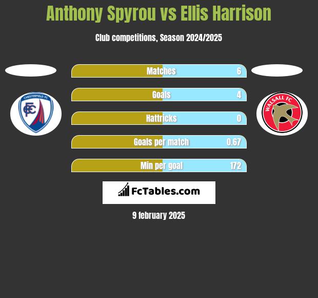 Anthony Spyrou vs Ellis Harrison h2h player stats