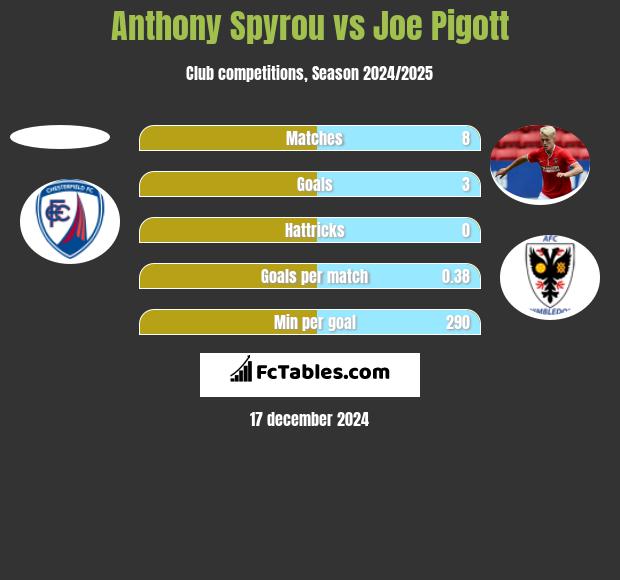 Anthony Spyrou vs Joe Pigott h2h player stats