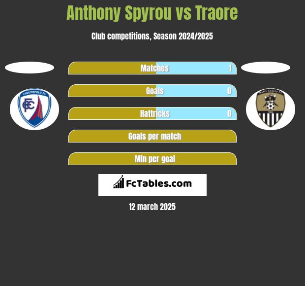 Anthony Spyrou vs Traore h2h player stats