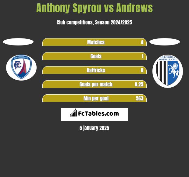 Anthony Spyrou vs Andrews h2h player stats