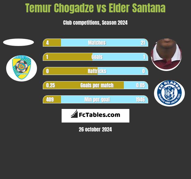 Temur Chogadze vs Elder Santana h2h player stats