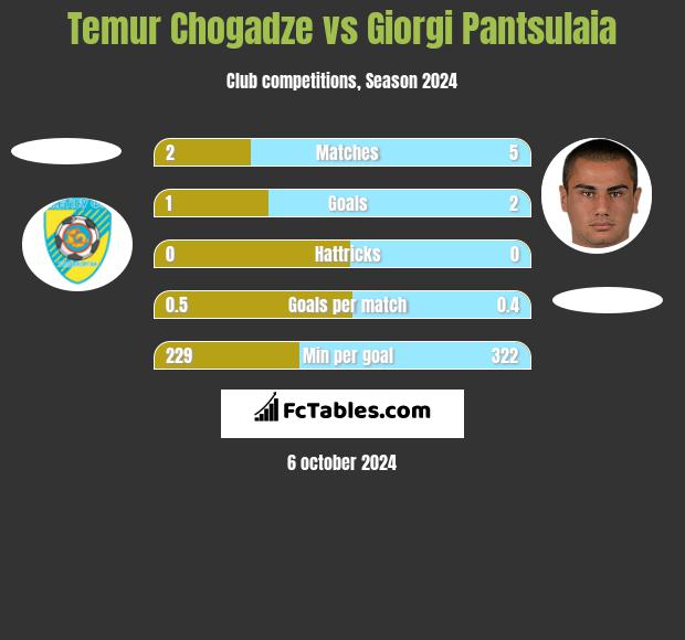 Temur Chogadze vs Giorgi Pantsulaia h2h player stats