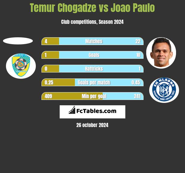 Temur Chogadze vs Joao Paulo h2h player stats