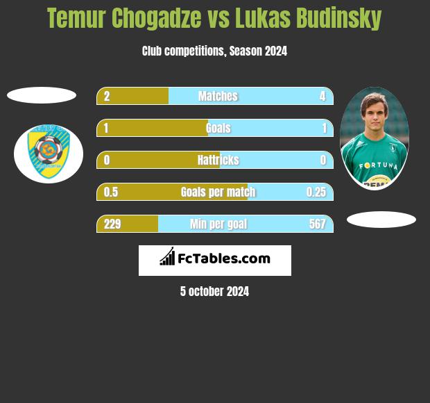 Temur Chogadze vs Lukas Budinsky h2h player stats