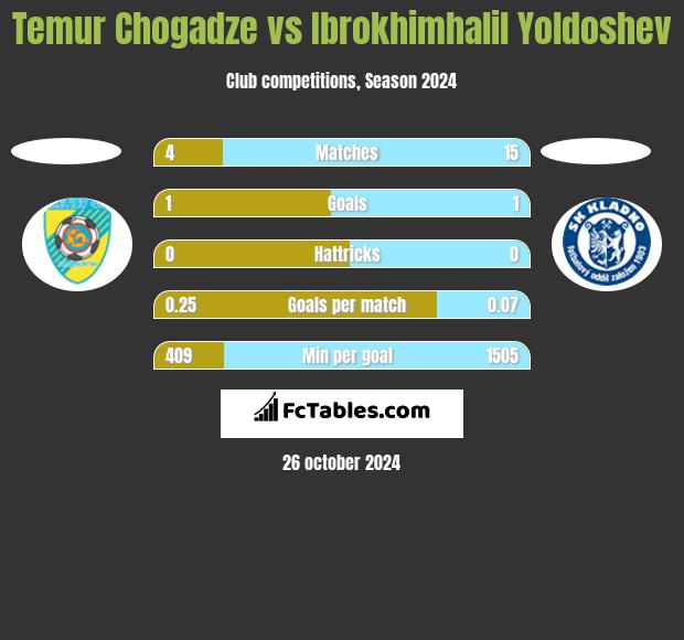 Temur Chogadze vs Ibrokhimhalil Yoldoshev h2h player stats