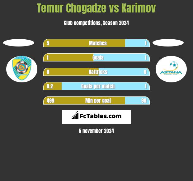 Temur Chogadze vs Karimov h2h player stats