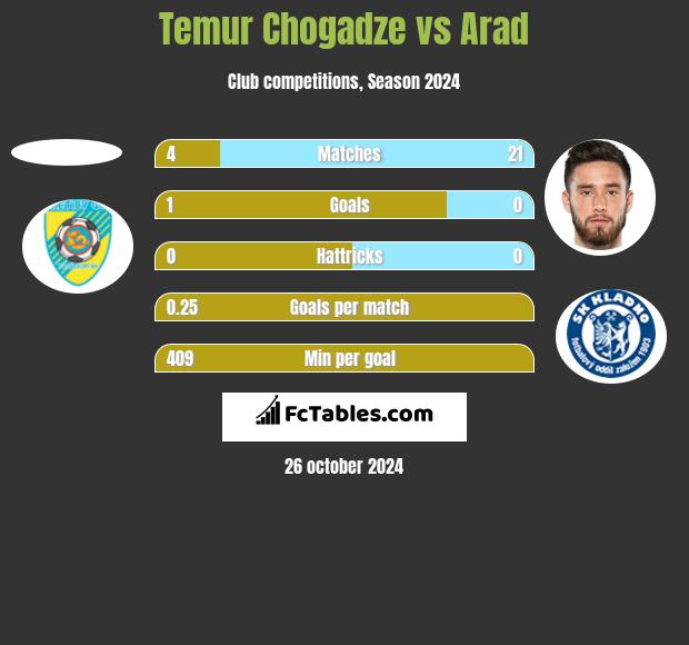 Temur Chogadze vs Arad h2h player stats