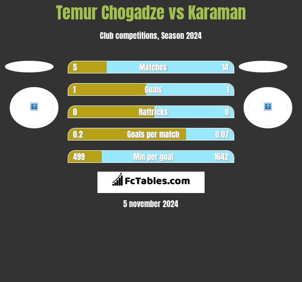 Temur Chogadze vs Karaman h2h player stats