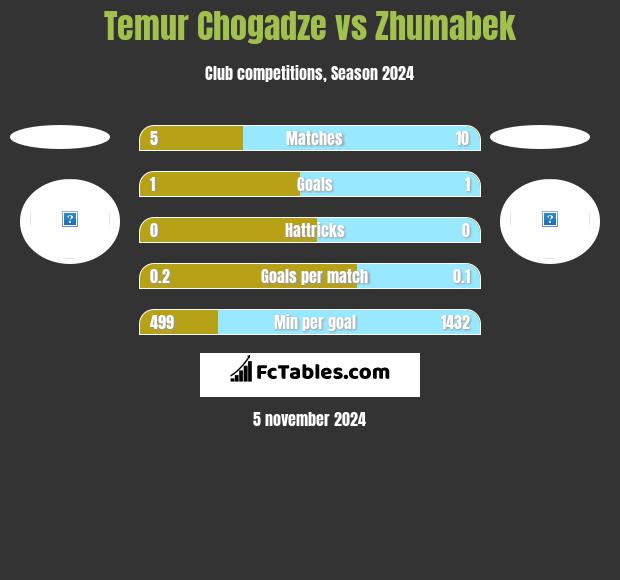 Temur Chogadze vs Zhumabek h2h player stats