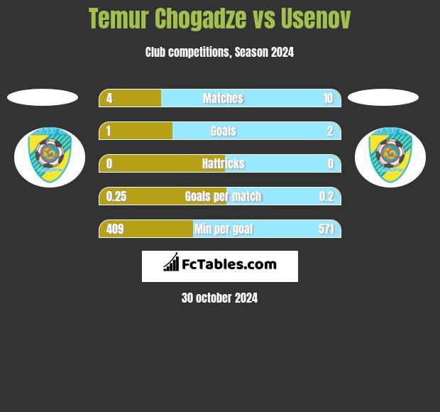 Temur Chogadze vs Usenov h2h player stats