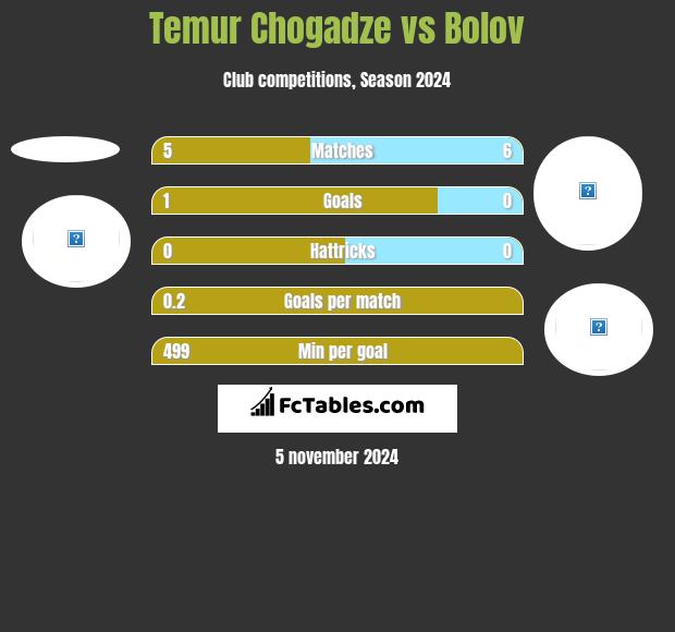 Temur Chogadze vs Bolov h2h player stats