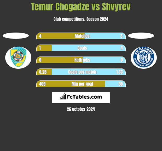 Temur Chogadze vs Shvyrev h2h player stats