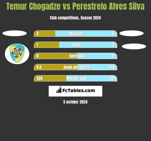 Temur Chogadze vs Perestrelo Alves Silva h2h player stats