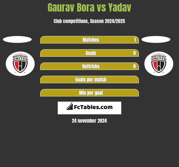 Gaurav Bora vs Yadav h2h player stats