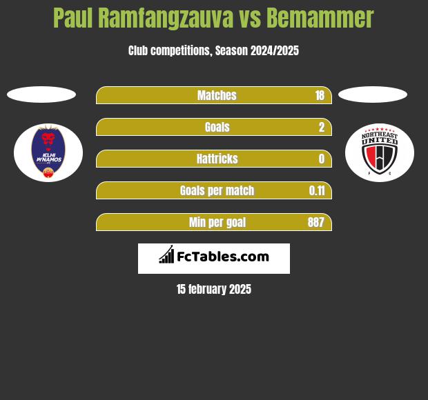 Paul Ramfangzauva vs Bemammer h2h player stats