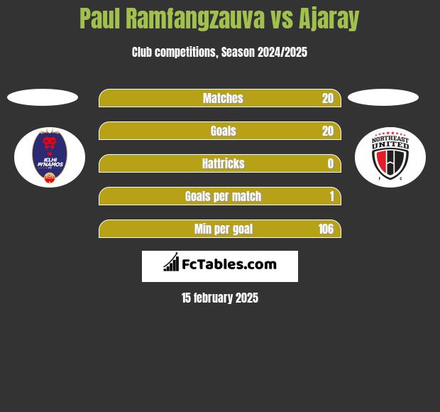 Paul Ramfangzauva vs Ajaray h2h player stats