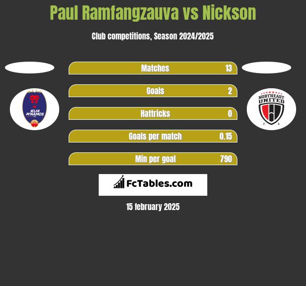 Paul Ramfangzauva vs Nickson h2h player stats