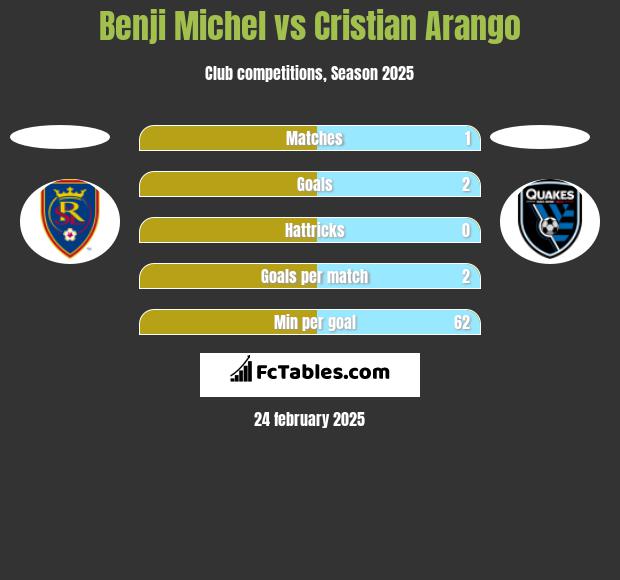 Benji Michel vs Cristian Arango h2h player stats