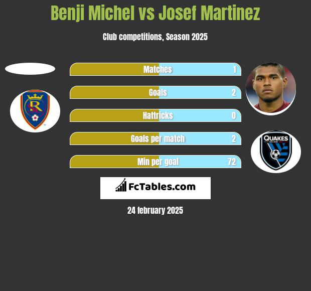 Benji Michel vs Josef Martinez h2h player stats