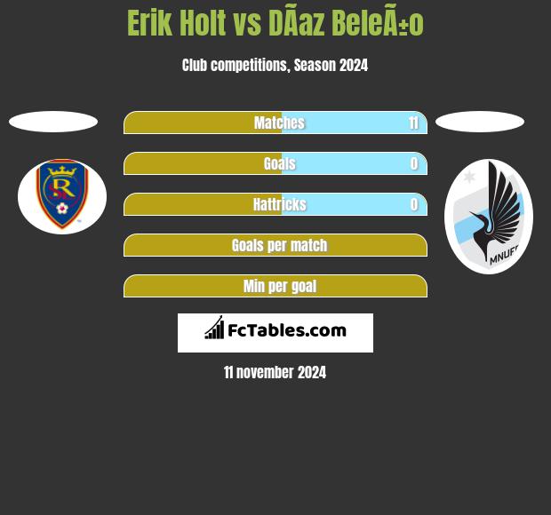 Erik Holt vs DÃ­az BeleÃ±o h2h player stats